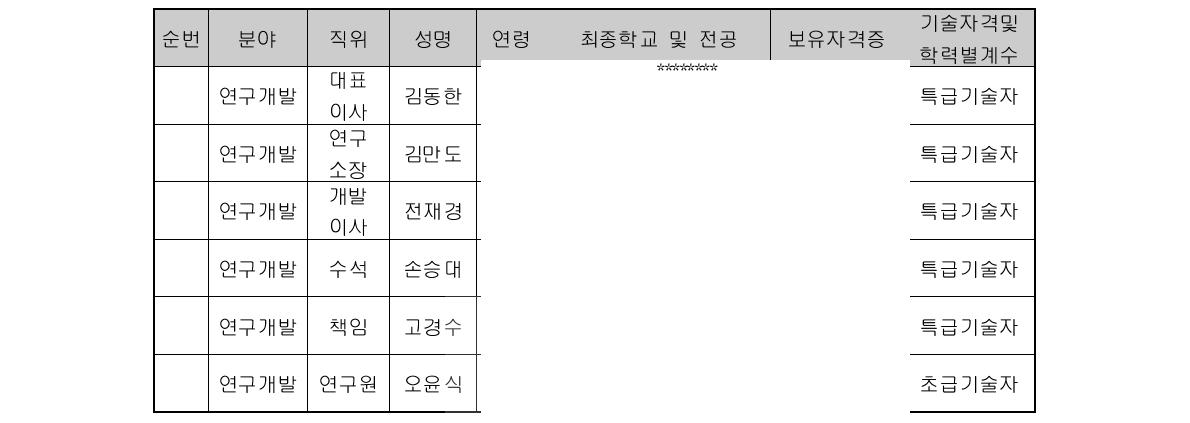 주요 기술인력 현황