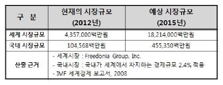 세계 저장전력 시장규모