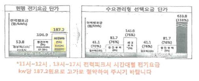 한국전력 현행 전기요금 단가 및 CPP 단가