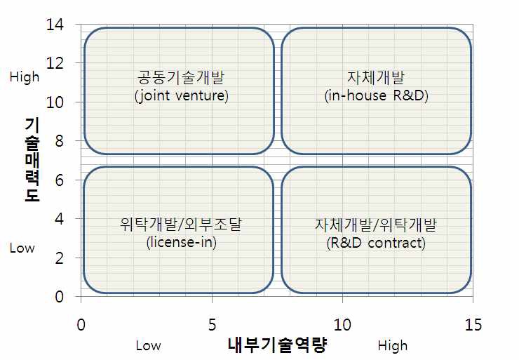 기술소싱전략 매트릭스