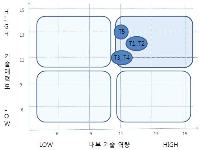 신청과제 개발의 핵심 기술별 포지셔닝