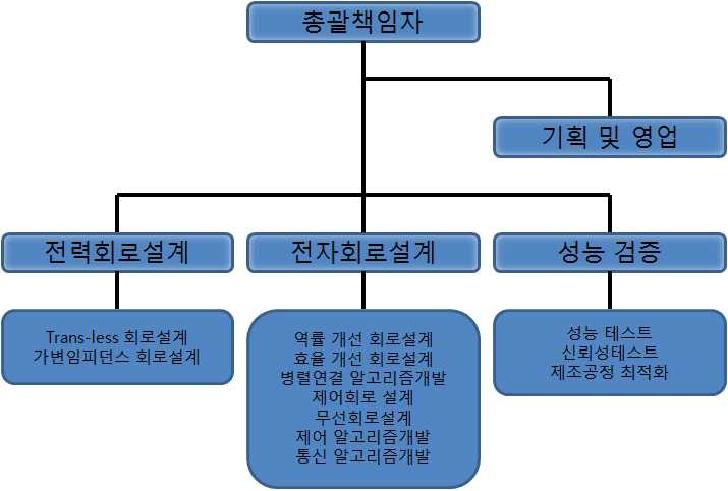 R&D 조직 운영의 효율적 투자 및 협력체계 구축