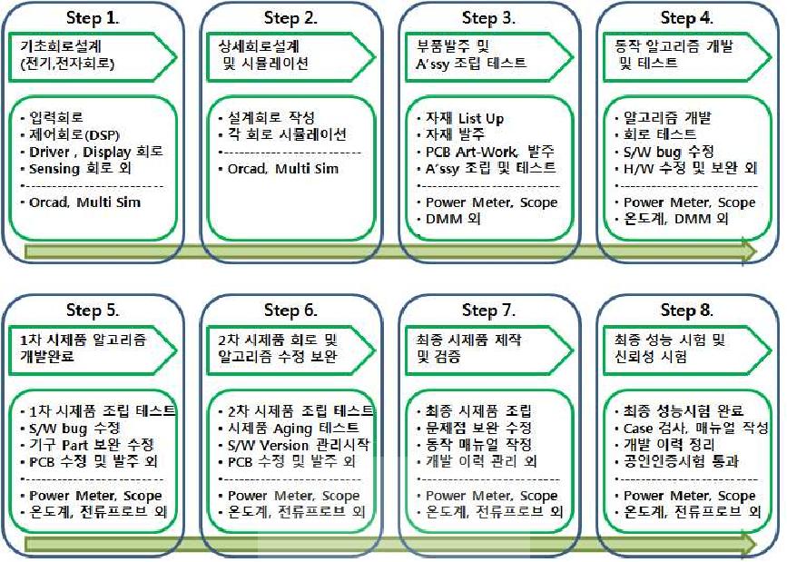 신청 기술과제 개발 공정도 및 필요 설비