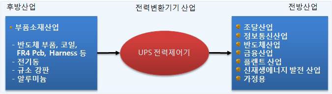 UPS 전력제어기 산업의 산업구조도