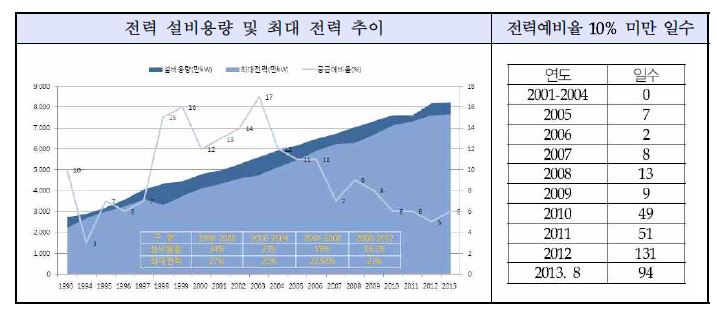 전력 설비용량 및 전력 예비율 추이