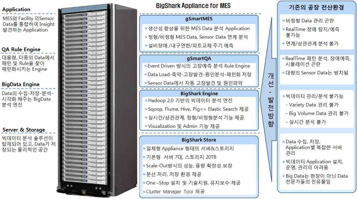 MES 연계형 빅데이터 분석 Appliance 모듈 구성도