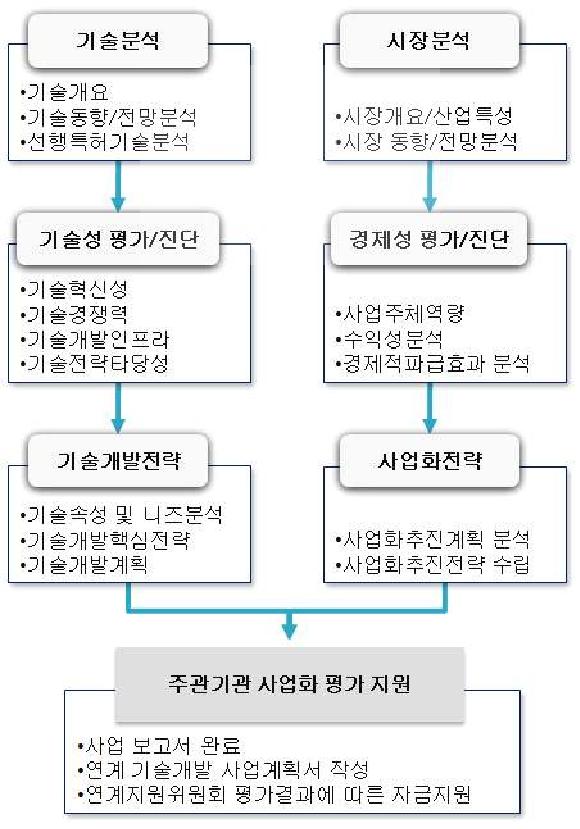 신청기술과제의 사업 흐름도