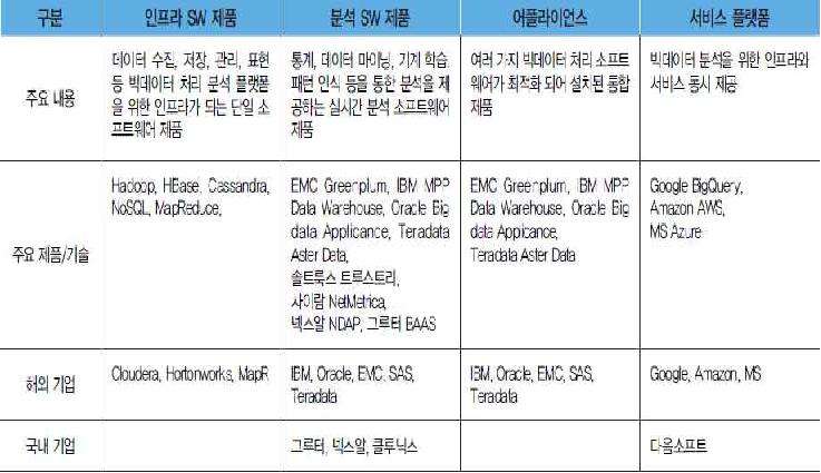 빅데이터 분야별 주요 기업