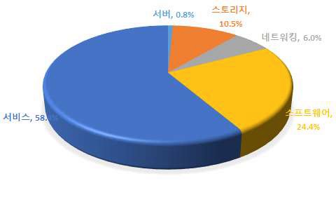 국내 빅데이터 시장 부문별 비중