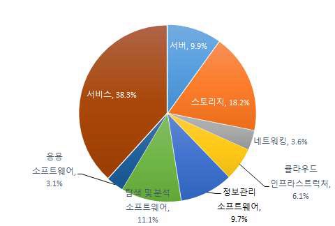 부문별 시장점유율