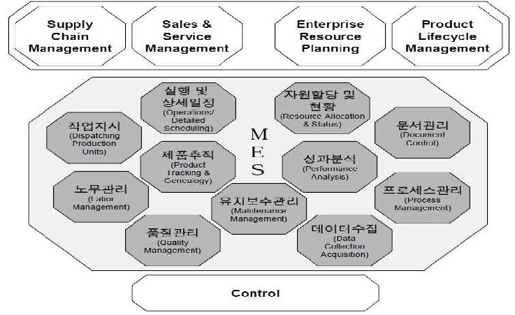 MES 주요기능