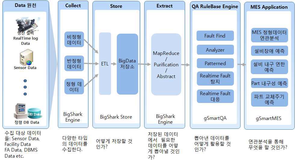 MES 연계형 빅데이터 분석 Appliance 데이터 플로우