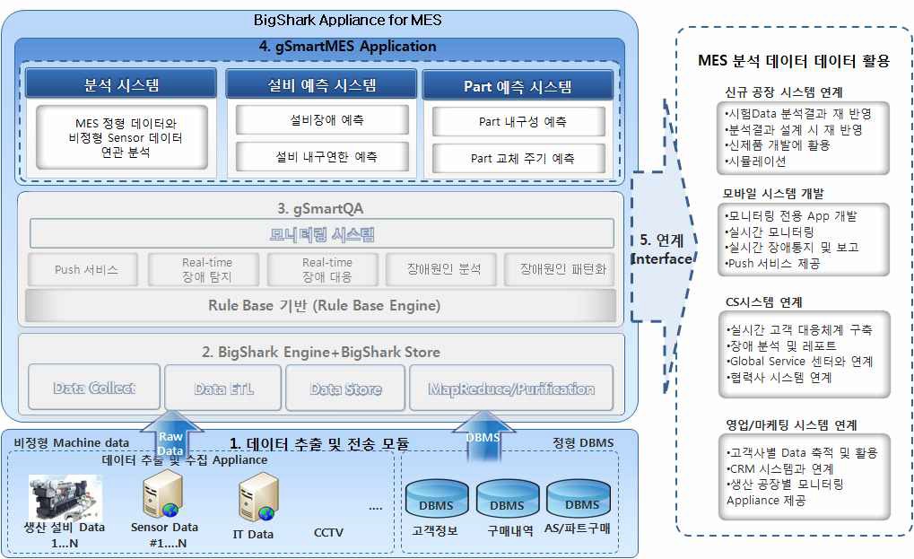 BigShark Appliance for MES 구성도에서 gSmartMES