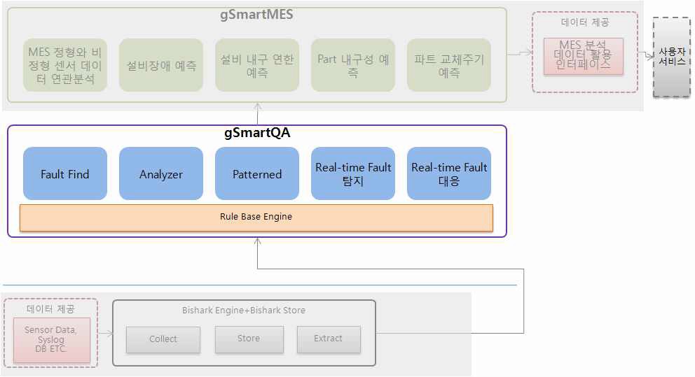 BigShark Appliance for MES에서의 gSmartQA