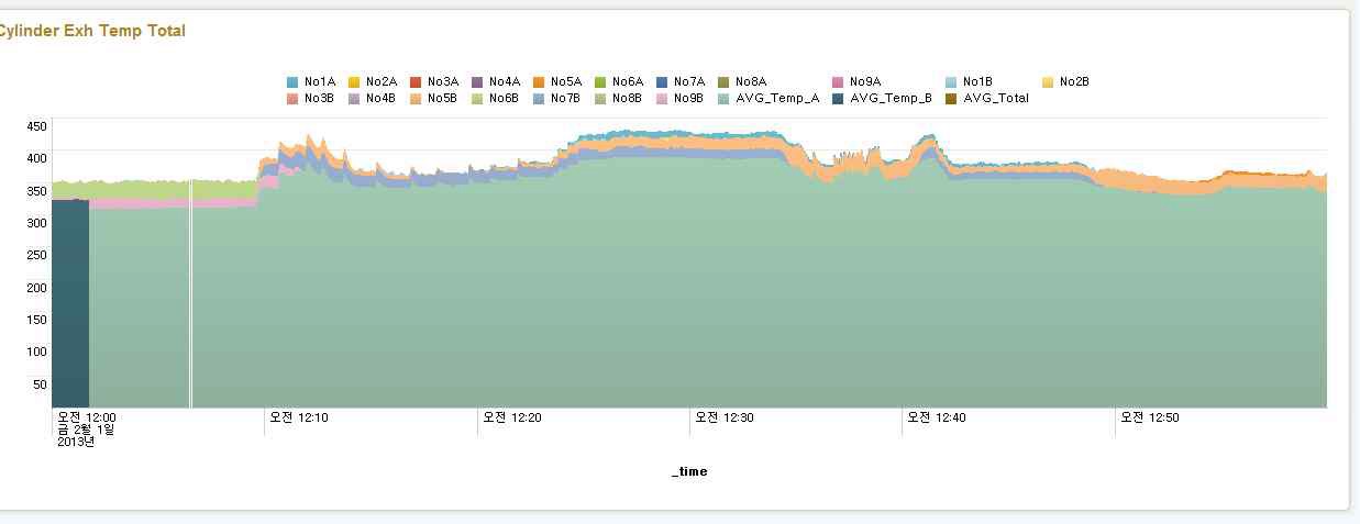 Sensor Data 분석 예1