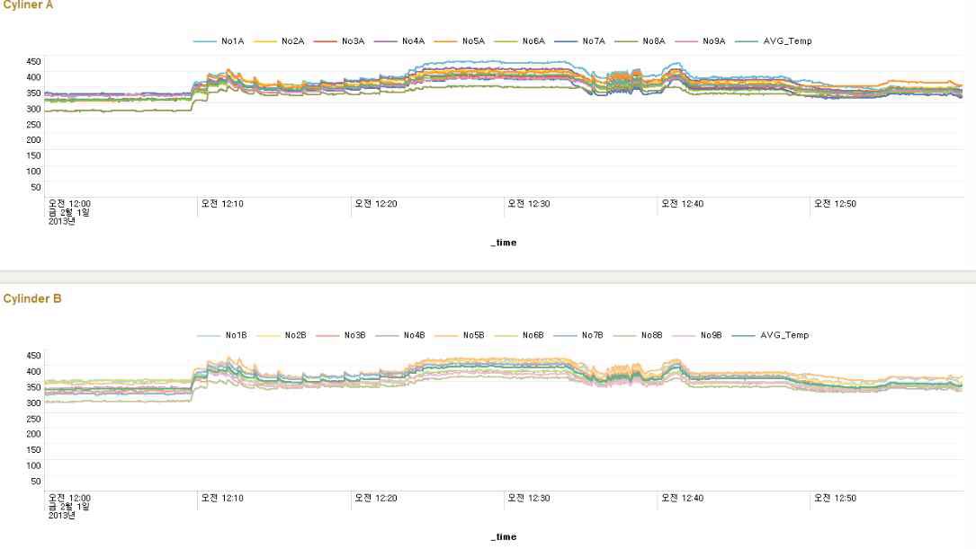 Sensor Data 분석 예