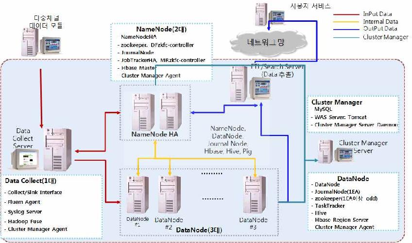 빅데이터 엔진- Node별 구분
