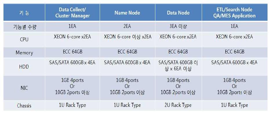 Node별 HW Specification