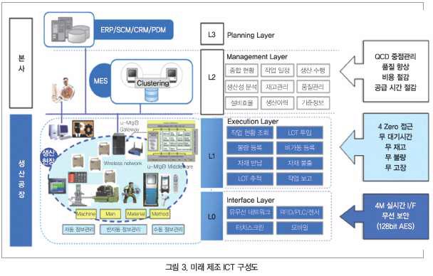 미래 제조 ICT 구성도