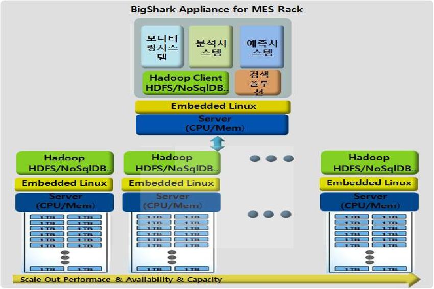 MES 빅데이터 분석 어플라이언스 시스템 랙 구성도