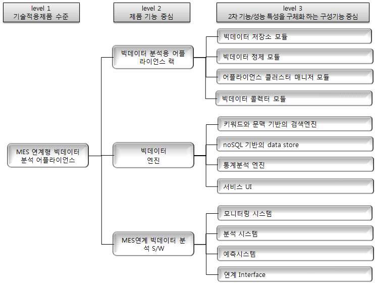 신청기술 개발을 위한 요소기술분류