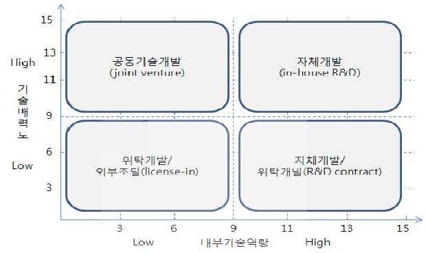 기술소싱전략 매트릭스