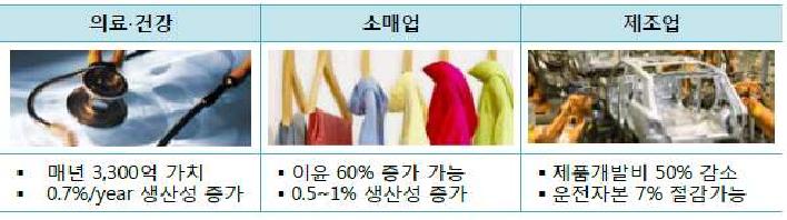 빅데이터가 제공하는 경제적 가치