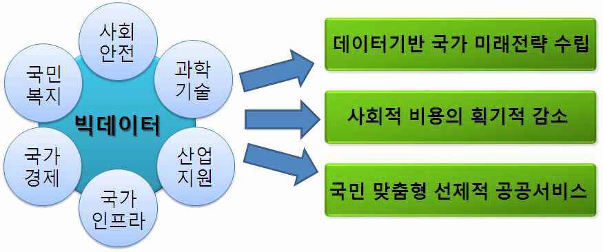 빅데이터 활용을 통한 공공부문의 새로운 부가가치