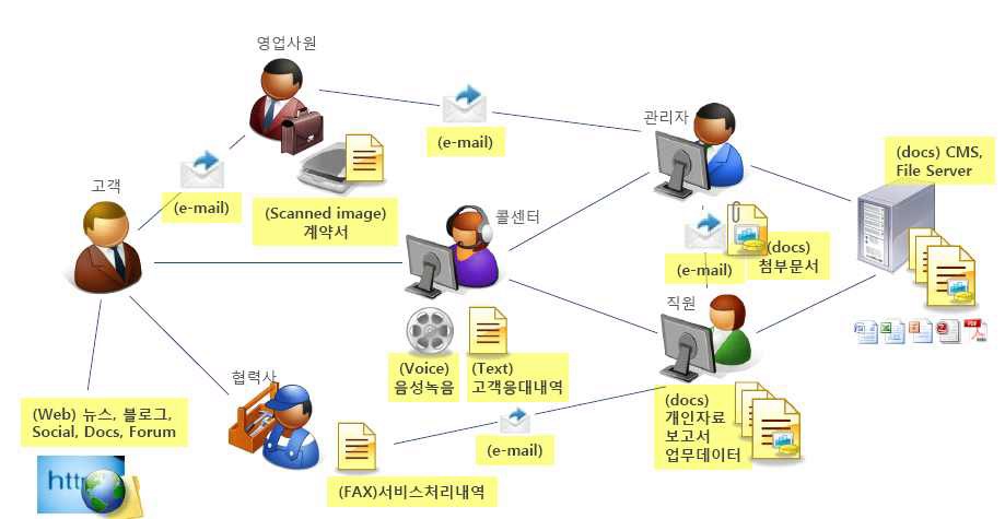 신청기술 중 실시간 데이터 인덱싱 응용의 예