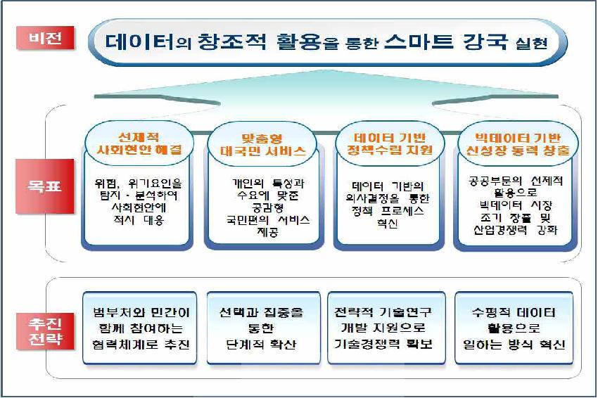 빅데이터 스마트 국가 비전과 목표