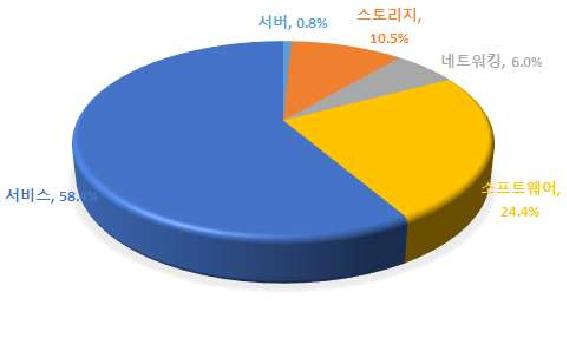 국내 빅데이터 시장 부문별 비중