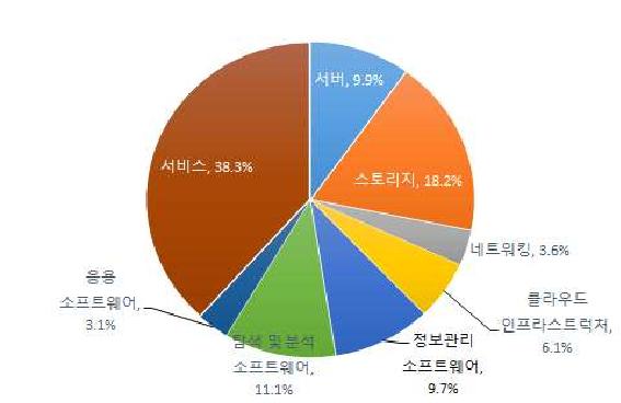 부문별 시장점유율