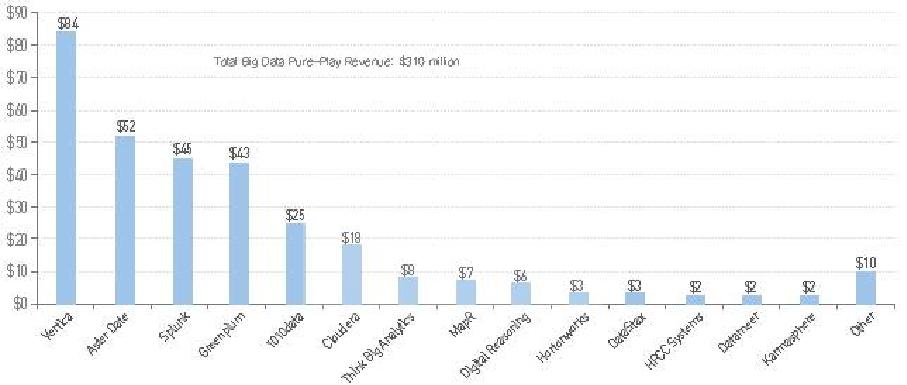 빅데이터 전문업체별 2012년 매출 추정치
