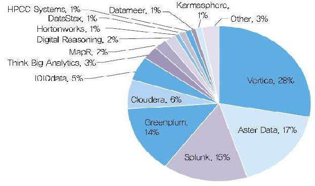 빅데이터 전문업체별 세계시장 점유율