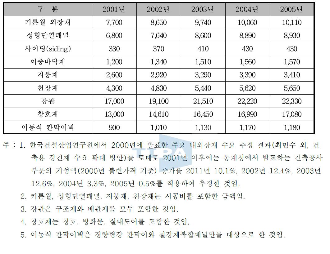 주요 내외장재의 시장 규모 추이