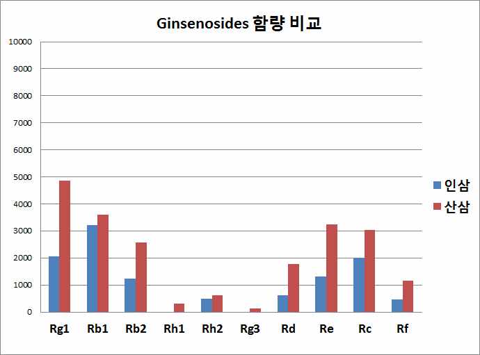 인삼과 산양산삼의 진세노사이드 성분