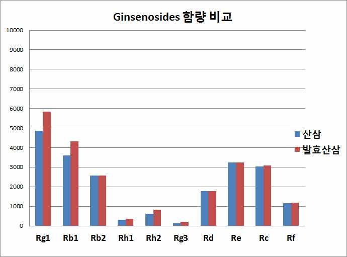 산양산삼 발효 전․후 진세노사이드 성분 변화