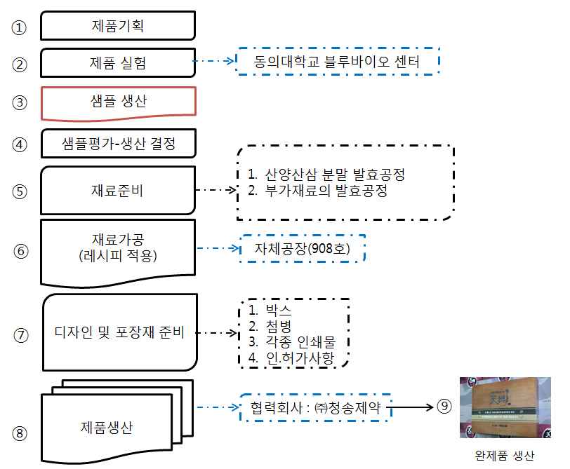 시적품 생산 공정도