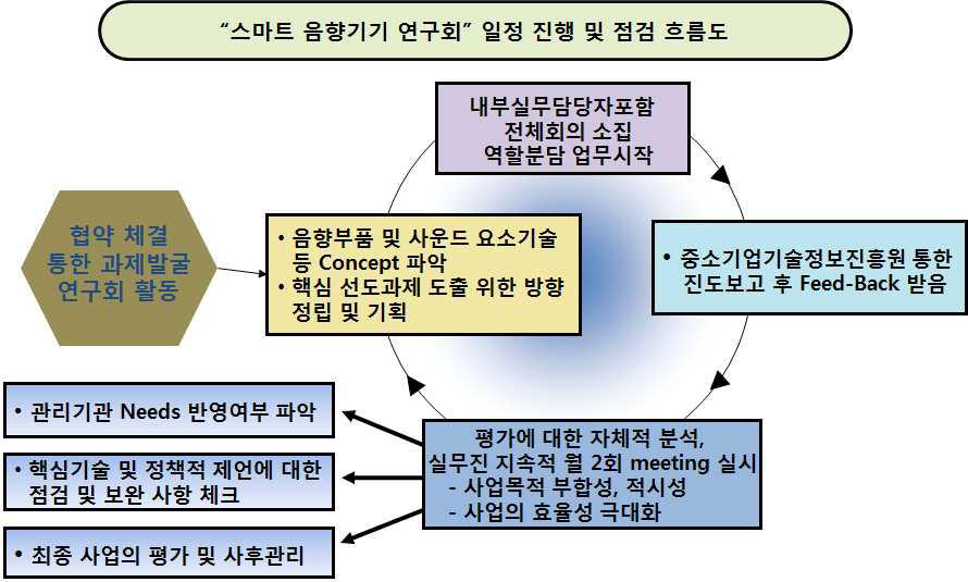 일정 진행 및 점검 흐름도