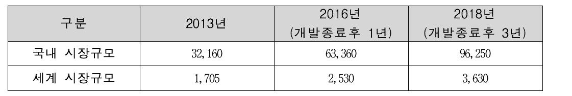 국내·외 시장규모