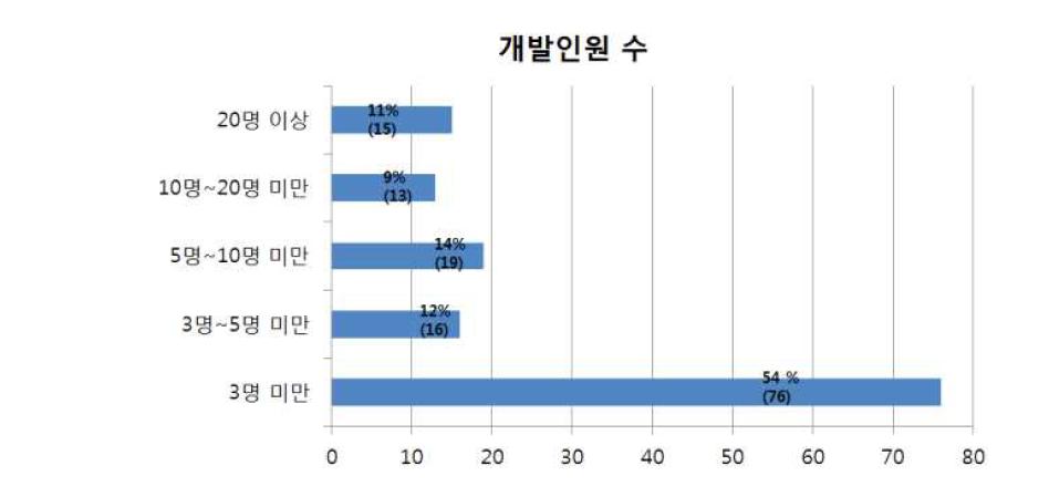 음향 관련 개발인원 수