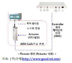 AISG통신 프로토콜을 이용한 원격 제어