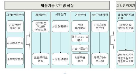 기업차원의 기술로드맵 작성 흐름도