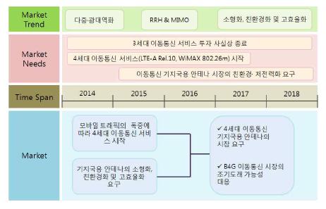 이동통신 기지국용 다중광대역 안테나 시장·제품 로드맵