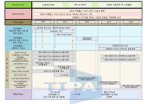 이동통신 기지국용 다중광대역 안테나 제품·기술 로드맵