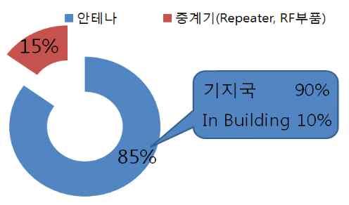 ㈜굿텔의 주력사업 분야