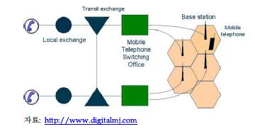 이동통신 시스템 기본구성 예시