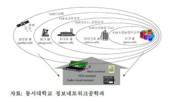 크기에 따른 Cell 구분