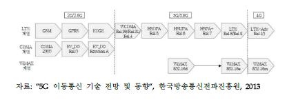 이동통신 기술의 변천