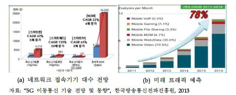 네트워크 트래픽 전망